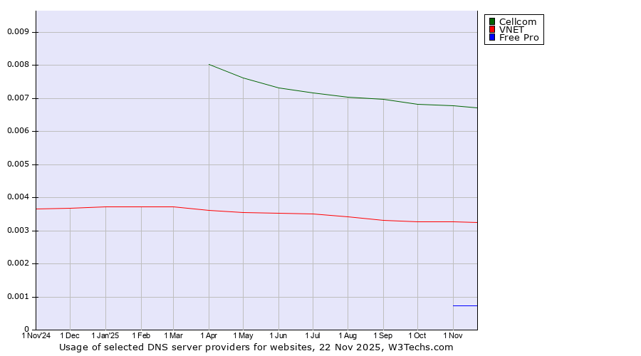 Historical trends in the usage of Cellcom vs. VNET vs. Free Pro