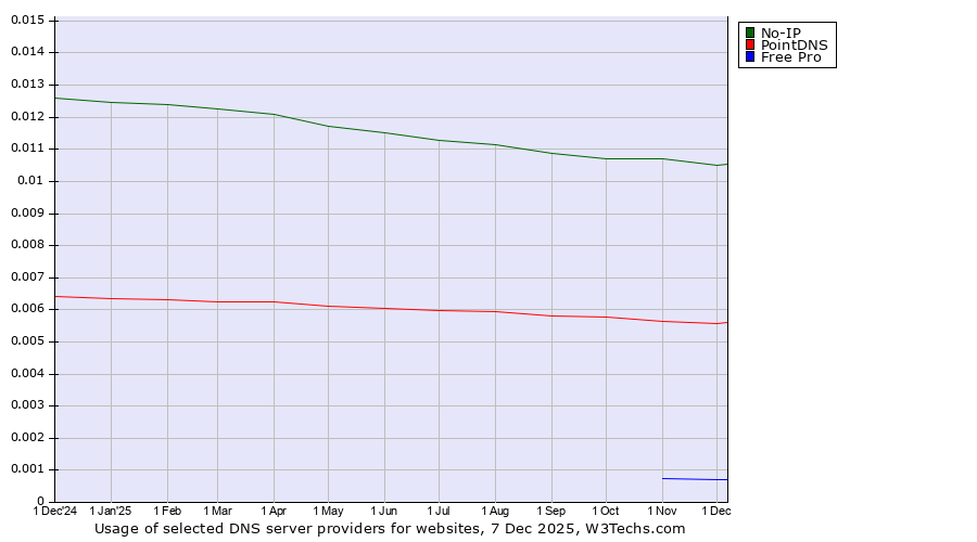 Historical trends in the usage of No-IP vs. PointDNS vs. Free Pro