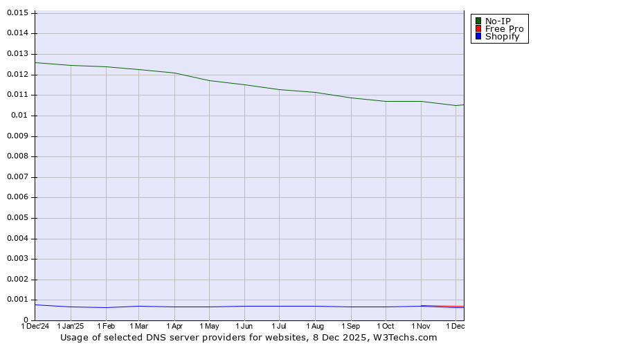 Historical trends in the usage of No-IP vs. Free Pro vs. Shopify
