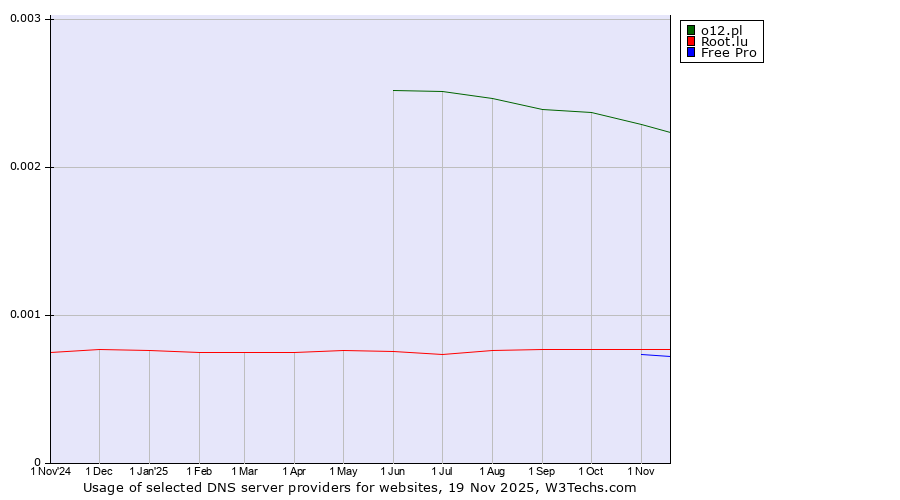 Historical trends in the usage of o12.pl vs. Root.lu vs. Free Pro
