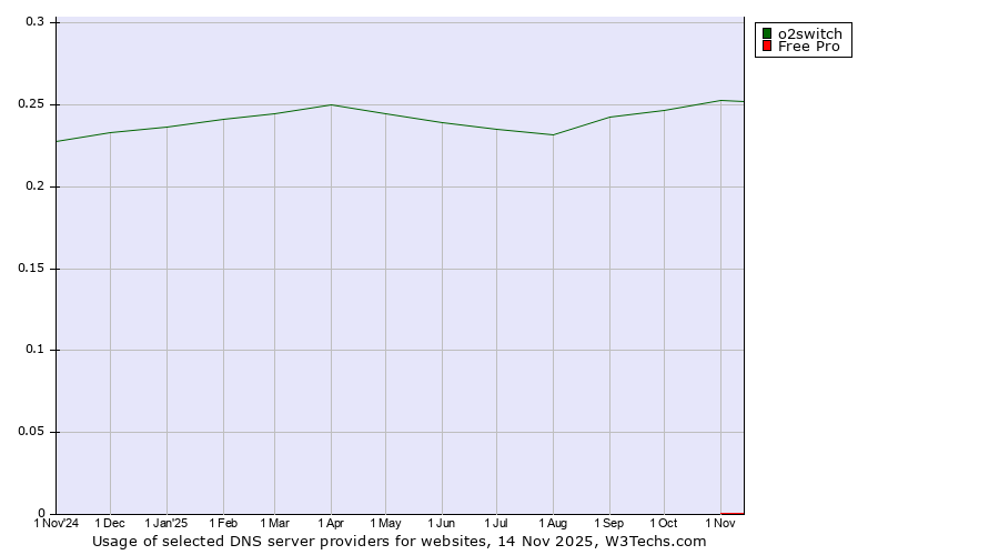 Historical trends in the usage of o2switch vs. Free Pro