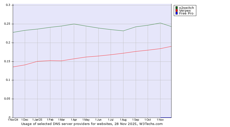 Historical trends in the usage of o2switch vs. Verpex vs. Free Pro