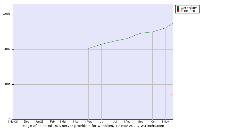 Historical trends in the usage of Octenium vs. Free Pro