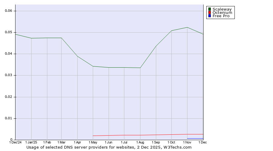 Historical trends in the usage of Scaleway vs. Octenium vs. Free Pro