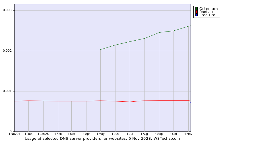 Historical trends in the usage of Octenium vs. Root.lu vs. Free Pro