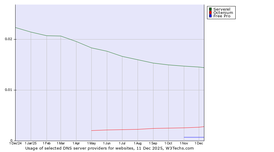 Historical trends in the usage of Serverel vs. Octenium vs. Free Pro
