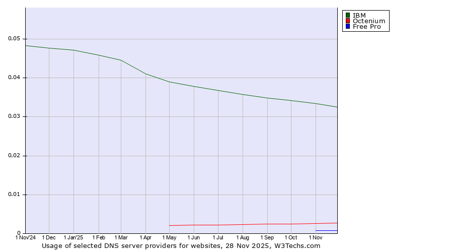 Historical trends in the usage of IBM vs. Octenium vs. Free Pro