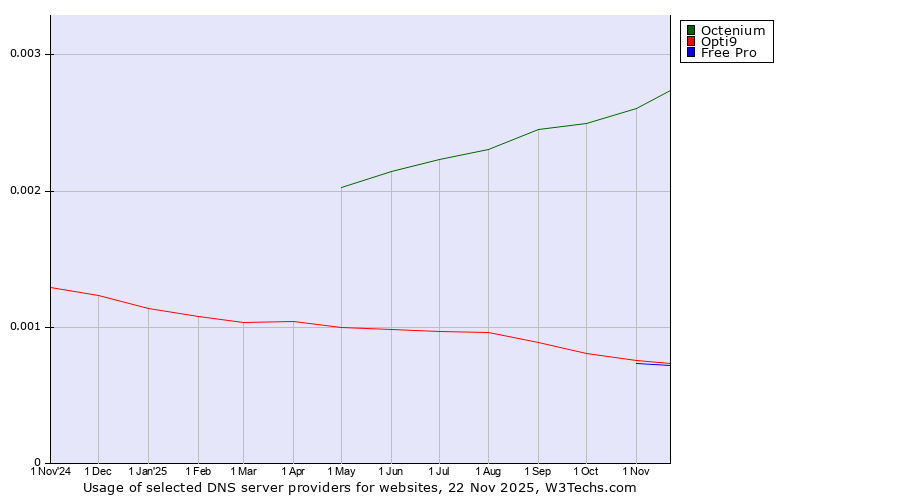 Historical trends in the usage of Octenium vs. Opti9 vs. Free Pro