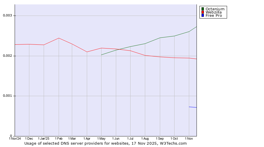 Historical trends in the usage of Octenium vs. Webzilla vs. Free Pro