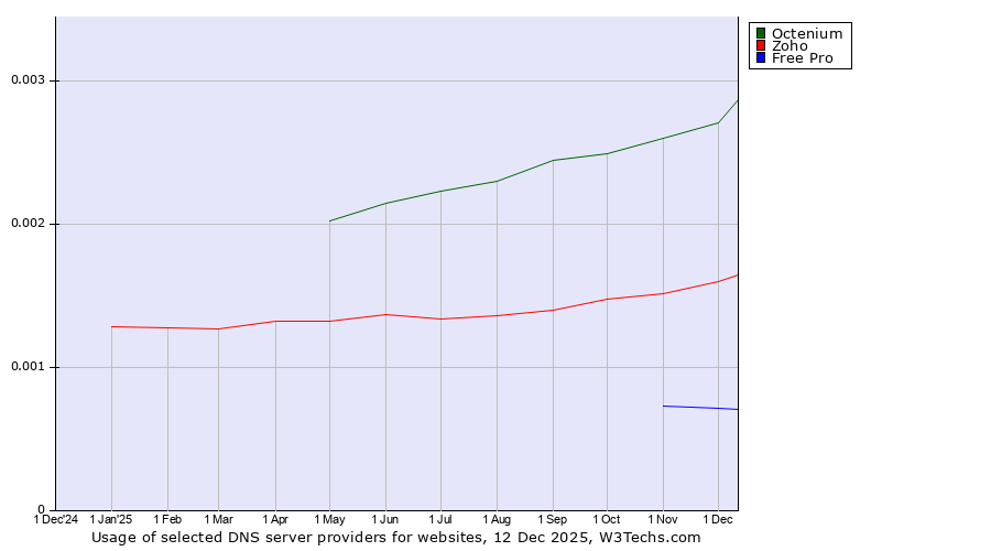 Historical trends in the usage of Octenium vs. Zoho vs. Free Pro