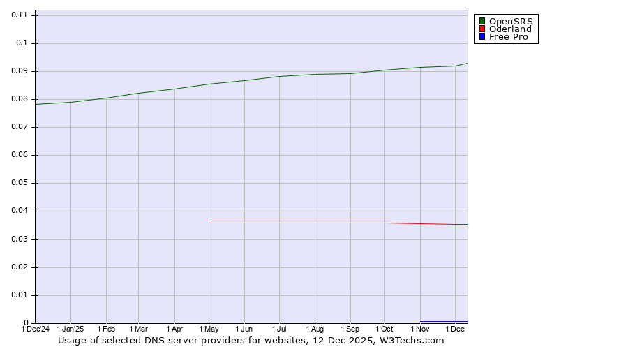 Historical trends in the usage of OpenSRS vs. Oderland vs. Free Pro