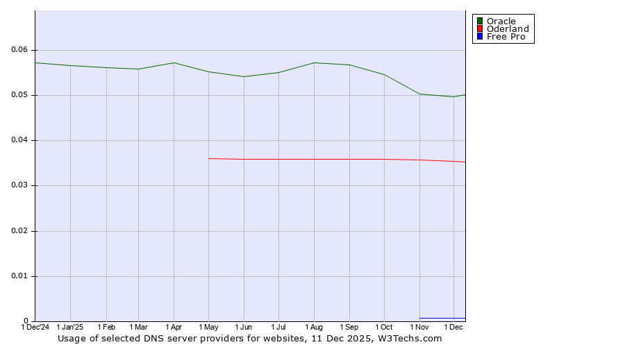 Historical trends in the usage of Oracle vs. Oderland vs. Free Pro