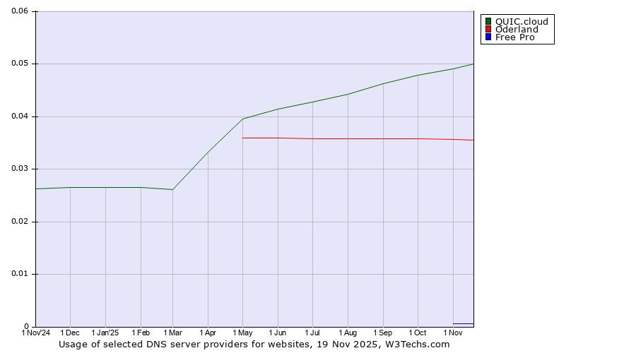 Historical trends in the usage of QUIC.cloud vs. Oderland vs. Free Pro