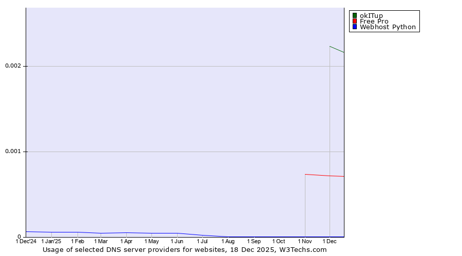 Historical trends in the usage of okITup vs. Free Pro vs. Webhost Python