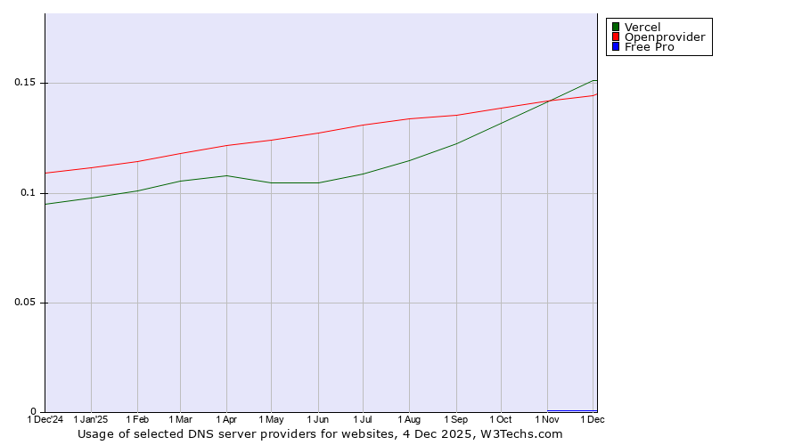 Historical trends in the usage of Vercel vs. Openprovider vs. Free Pro