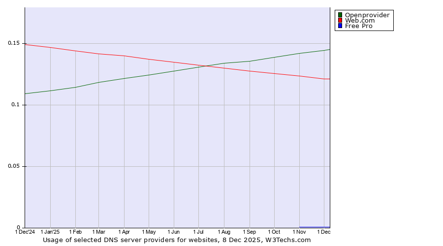 Historical trends in the usage of Openprovider vs. Web.com vs. Free Pro