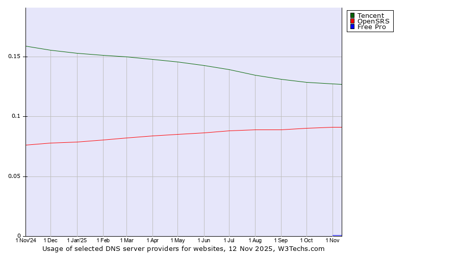 Historical trends in the usage of Tencent vs. OpenSRS vs. Free Pro