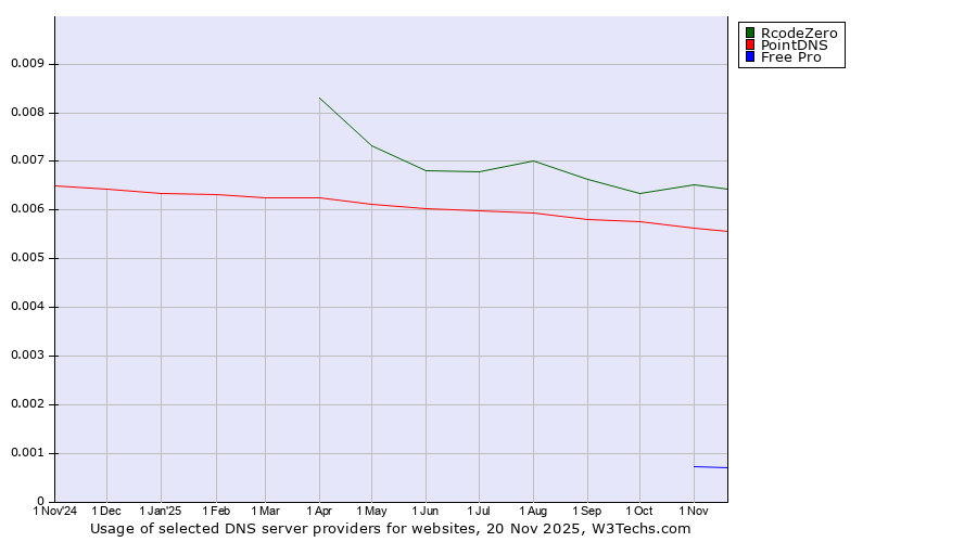 Historical trends in the usage of RcodeZero vs. PointDNS vs. Free Pro