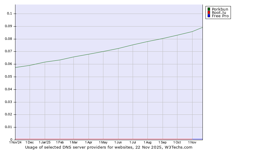 Historical trends in the usage of Porkbun vs. Root.lu vs. Free Pro