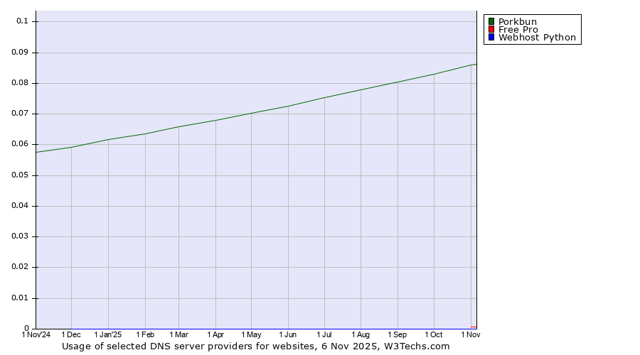 Historical trends in the usage of Porkbun vs. Free Pro vs. Webhost Python