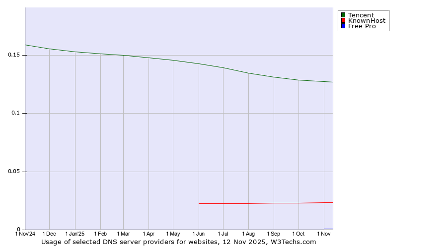 Historical trends in the usage of Tencent vs. KnownHost vs. Free Pro