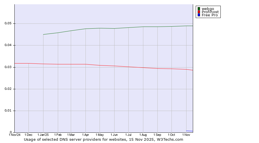Historical trends in the usage of webgo vs. Profihost vs. Free Pro