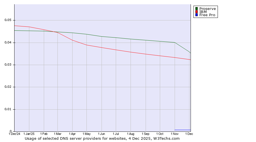 Historical trends in the usage of Proserve vs. IBM vs. Free Pro