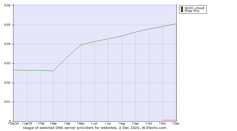 Historical trends in the usage of QUIC.cloud vs. Free Pro