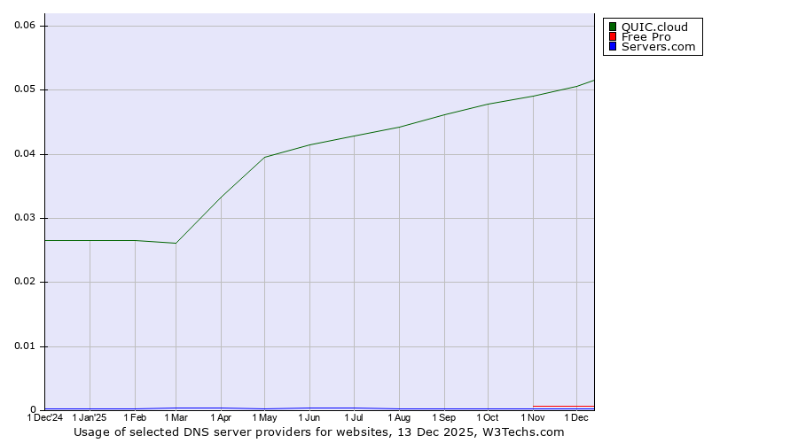 Historical trends in the usage of QUIC.cloud vs. Free Pro vs. Servers.com