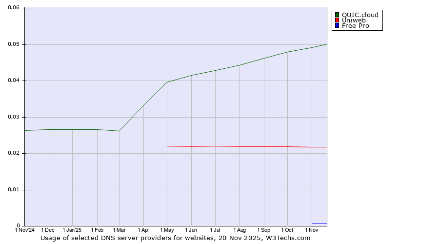 Historical trends in the usage of QUIC.cloud vs. Uniweb vs. Free Pro