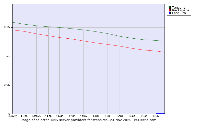 Historical trends in the usage of Tencent vs. Rackspace vs. Free Pro