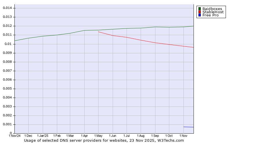 Historical trends in the usage of Raidboxes vs. StableHost vs. Free Pro