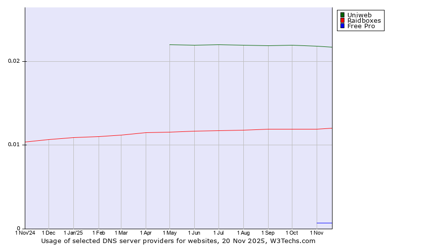 Historical trends in the usage of Uniweb vs. Raidboxes vs. Free Pro