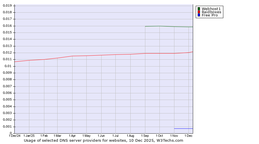 Historical trends in the usage of Webhost1 vs. Raidboxes vs. Free Pro