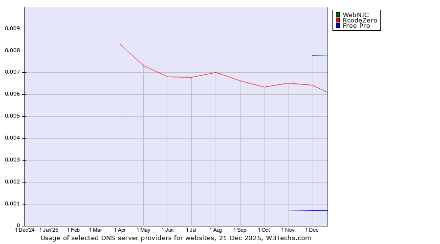 Historical trends in the usage of WebNIC vs. RcodeZero vs. Free Pro