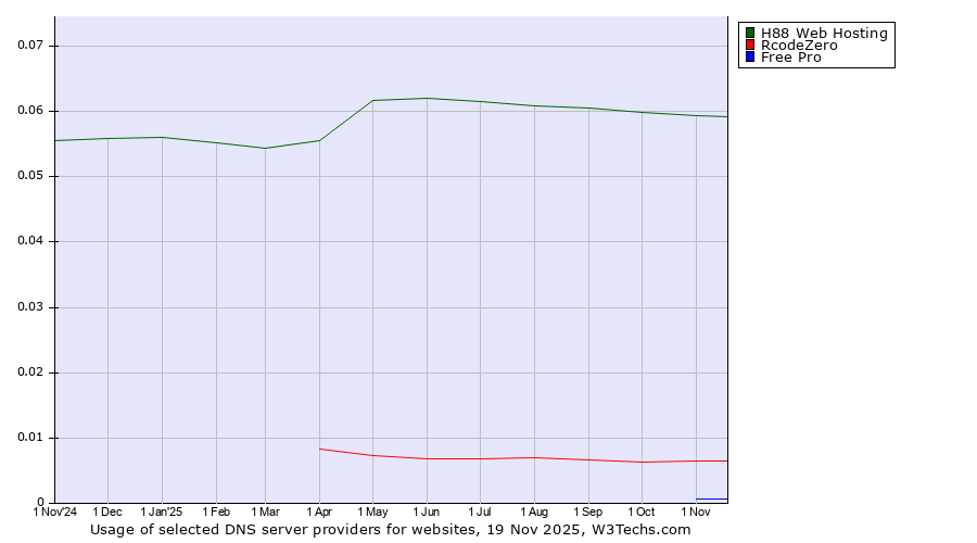 Historical trends in the usage of H88 Web Hosting vs. RcodeZero vs. Free Pro