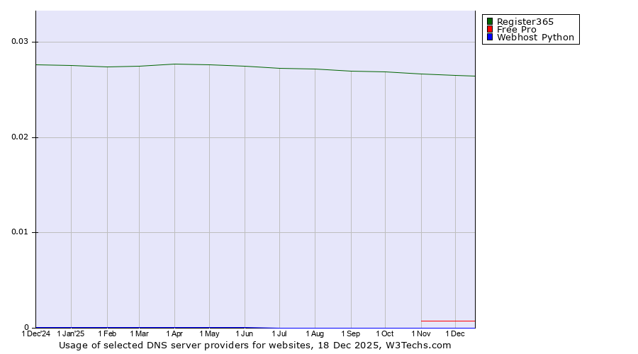 Historical trends in the usage of Register365 vs. Free Pro vs. Webhost Python