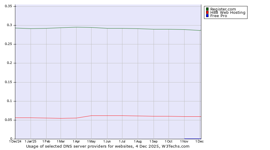 Historical trends in the usage of Register.com vs. H88 Web Hosting vs. Free Pro