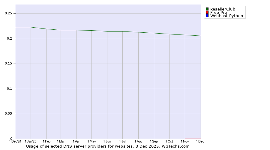 Historical trends in the usage of ResellerClub vs. Free Pro vs. Webhost Python