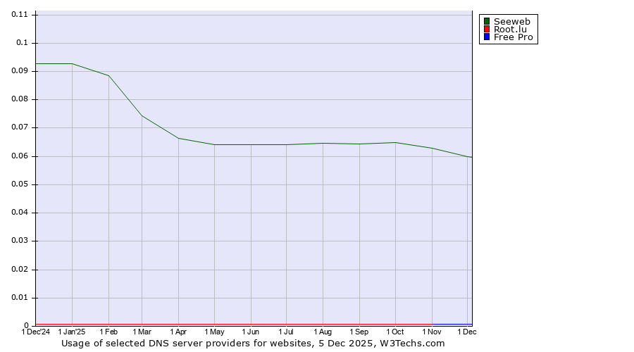 Historical trends in the usage of Seeweb vs. Root.lu vs. Free Pro