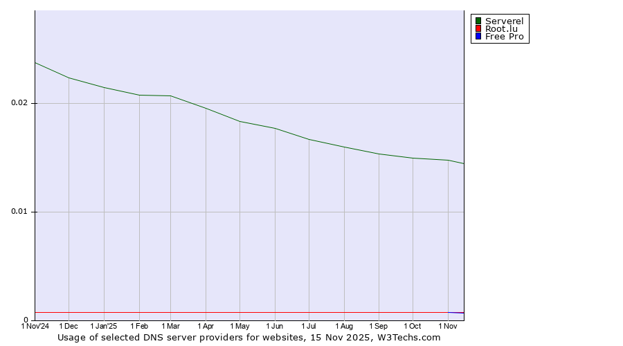 Historical trends in the usage of Serverel vs. Root.lu vs. Free Pro