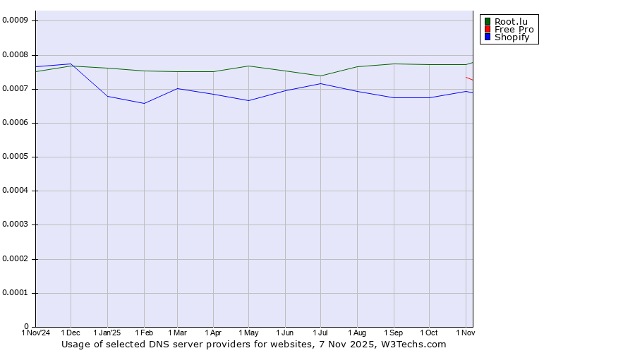 Historical trends in the usage of Root.lu vs. Free Pro vs. Shopify