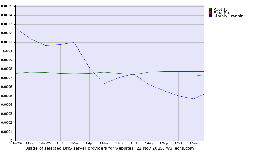 Historical trends in the usage of Root.lu vs. Free Pro vs. Simply Transit