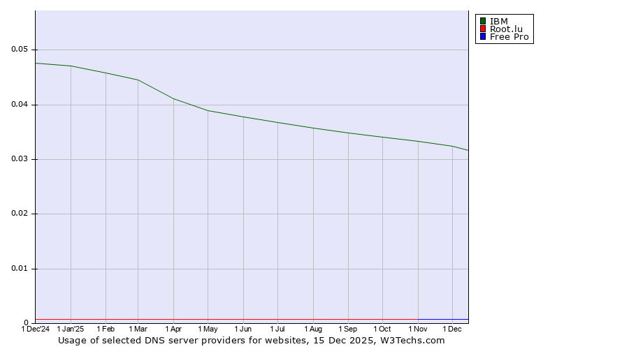 Historical trends in the usage of IBM vs. Root.lu vs. Free Pro