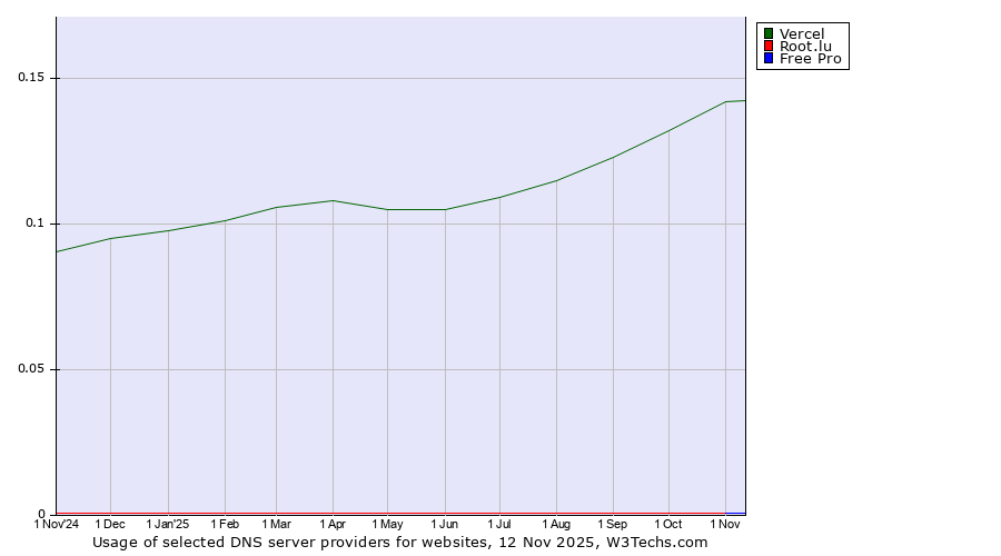 Historical trends in the usage of Vercel vs. Root.lu vs. Free Pro