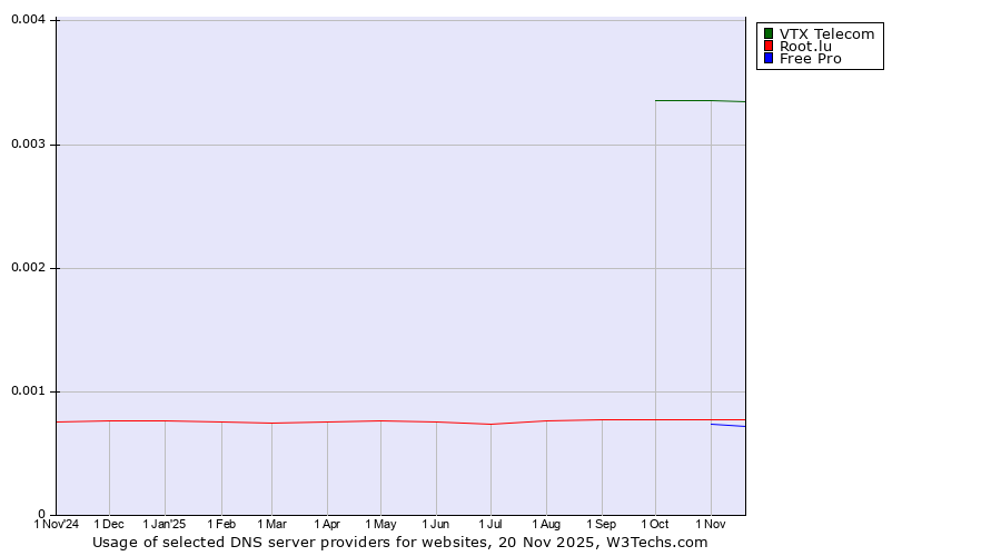 Historical trends in the usage of VTX Telecom vs. Root.lu vs. Free Pro