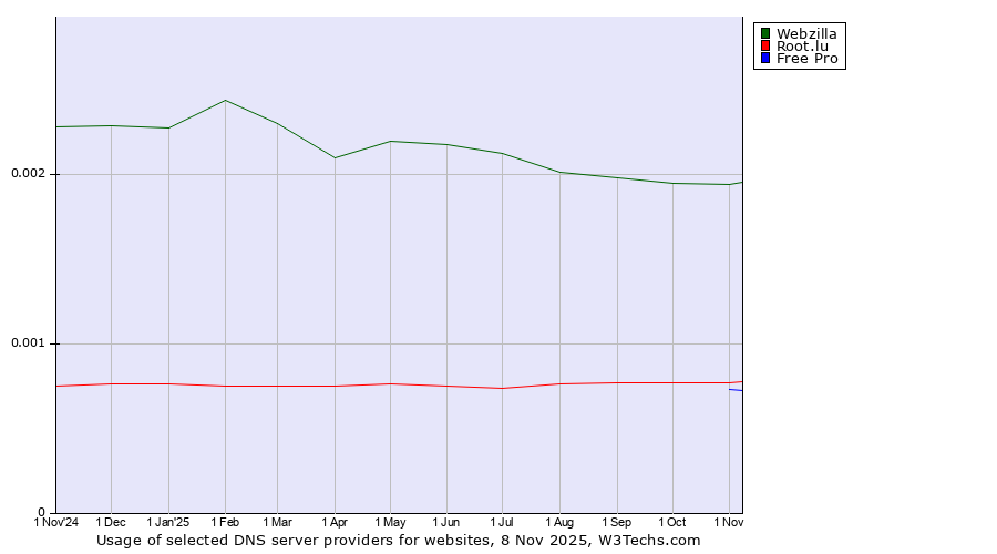 Historical trends in the usage of Webzilla vs. Root.lu vs. Free Pro
