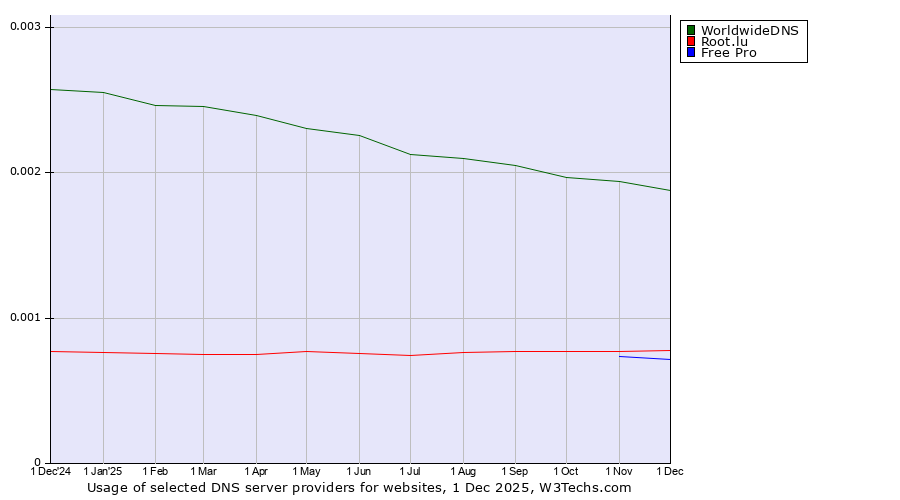Historical trends in the usage of WorldwideDNS vs. Root.lu vs. Free Pro