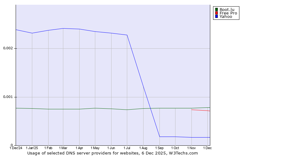 Historical trends in the usage of Root.lu vs. Free Pro vs. Yahoo