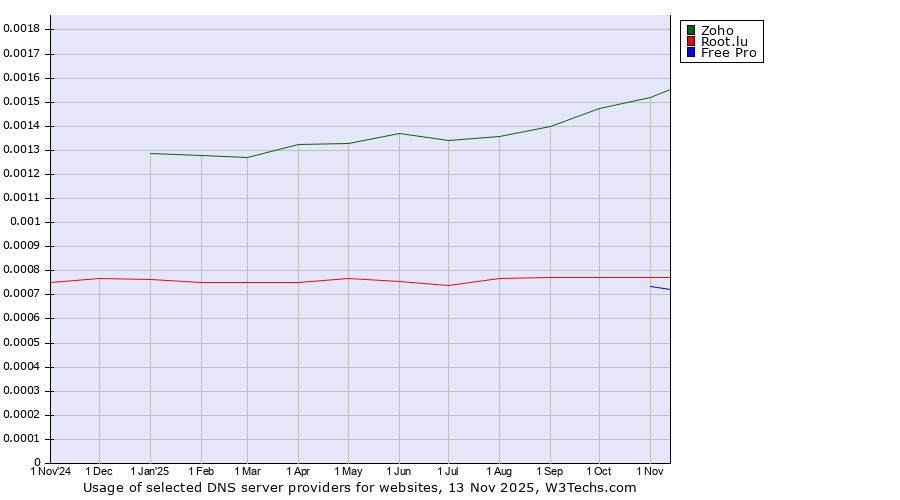 Historical trends in the usage of Zoho vs. Root.lu vs. Free Pro